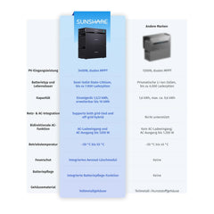 Sunshare Glory 1500 1,5 kWh Balkonspeicher-Set - 0% MwSt. gem. § 12 Abs. 3 UStG