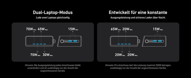 Anker Prime Ladegerät 250 W, 6 Ports (4x USB-C, 2x USB-A), GaNPrime, LCD-Display, App-Steuerung – Schwarz – Bild 13